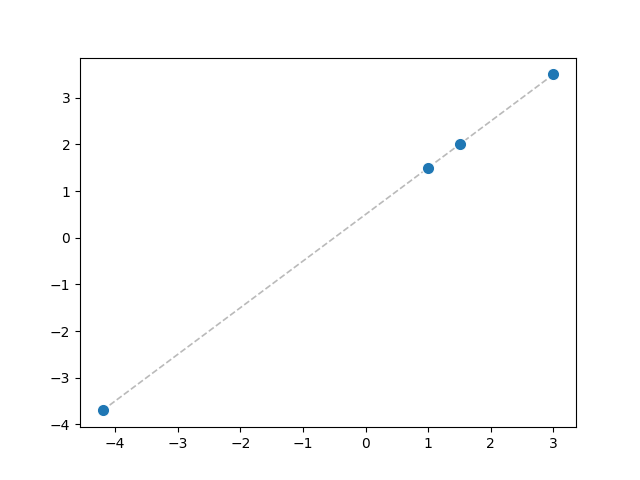 Visualization of four points on the line